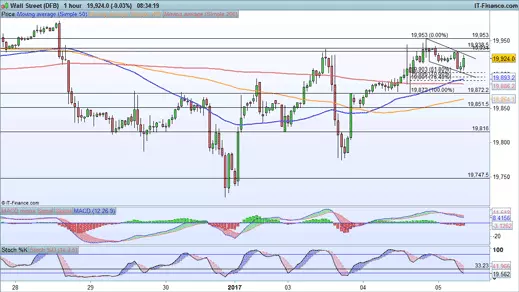 Dow Jones price chart